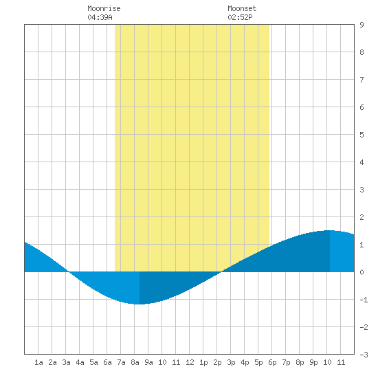 Bay Gardene tide chart for Friday, February 17, 2023