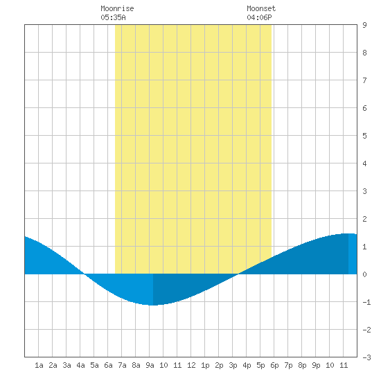 Bay Gardene tide chart for Saturday, February 18, 2023