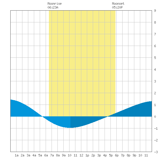 Bay Gardene tide chart for Sunday, February 19, 2023