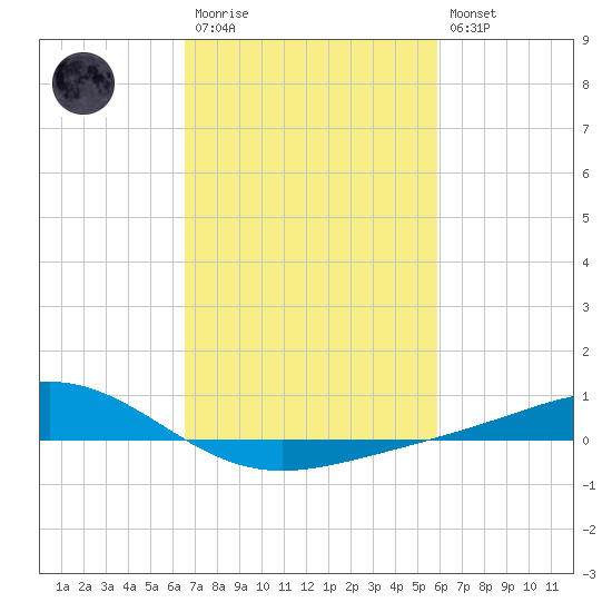 Bay Gardene tide chart for Monday, February 20, 2023