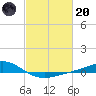 Bay Gardene tide chart for Monday, February 20, 2023