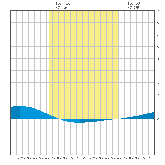 Bay Gardene tide chart for Tuesday, February 21, 2023