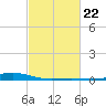 Bay Gardene tide chart for Wednesday, February 22, 2023