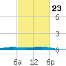 Bay Gardene tide chart for Thursday, February 23, 2023