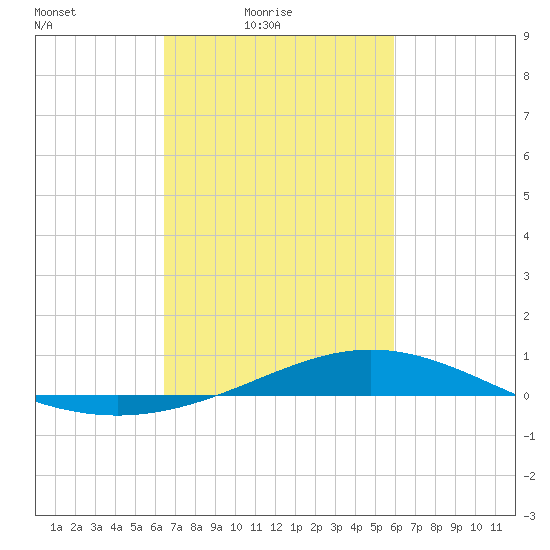 Bay Gardene tide chart for Sunday, February 26, 2023