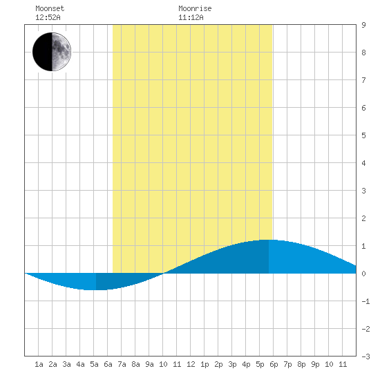 Bay Gardene tide chart for Monday, February 27, 2023