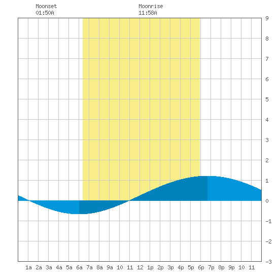 Bay Gardene tide chart for Tuesday, February 28, 2023