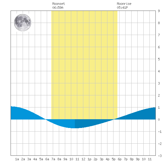 Bay Gardene tide chart for Sunday, February 5, 2023