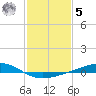 Bay Gardene tide chart for Sunday, February 5, 2023