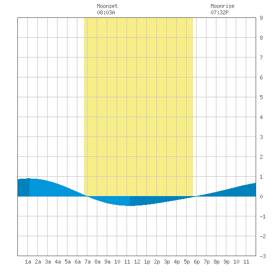 Bay Gardene tide chart for Tuesday, February 7, 2023