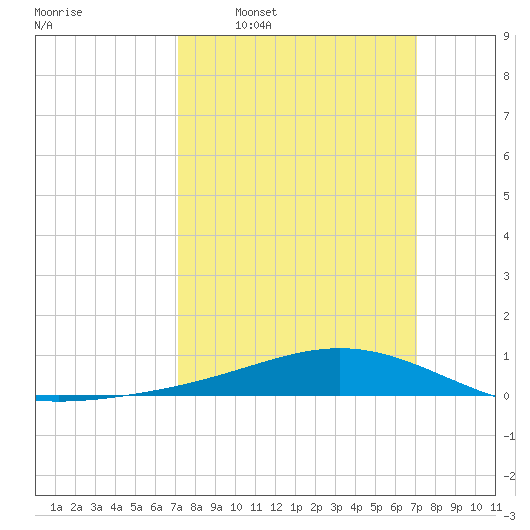 Bay Gardene tide chart for Sunday, March 12, 2023