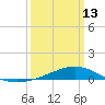 Bay Gardene tide chart for Monday, March 13, 2023