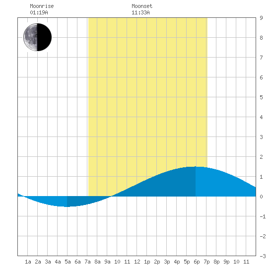 Bay Gardene tide chart for Tuesday, March 14, 2023