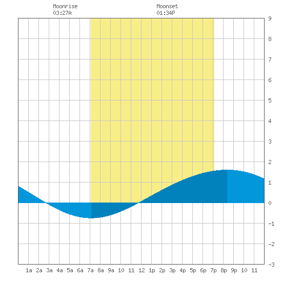 Bay Gardene tide chart for Thursday, March 16, 2023