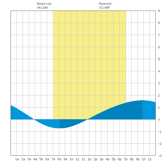Bay Gardene tide chart for Friday, March 17, 2023