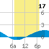 Bay Gardene tide chart for Friday, March 17, 2023
