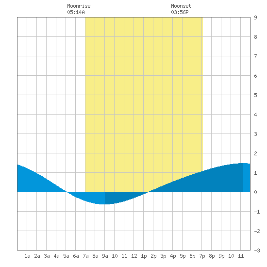 Bay Gardene tide chart for Saturday, March 18, 2023