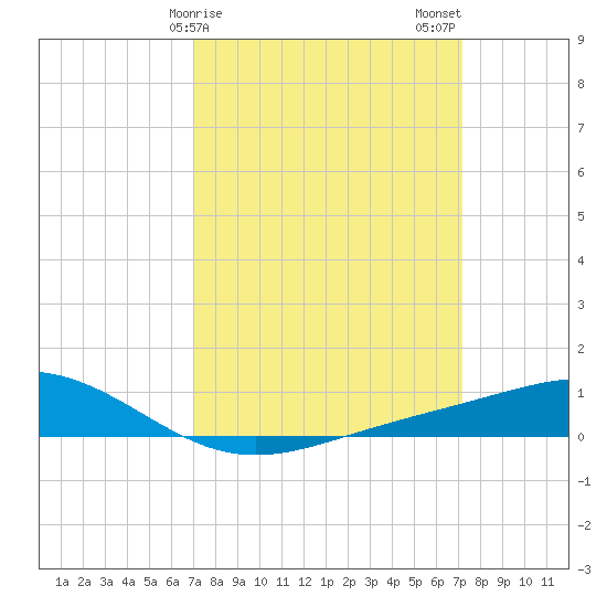 Bay Gardene tide chart for Sunday, March 19, 2023