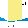 Bay Gardene tide chart for Sunday, March 19, 2023