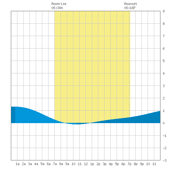 Bay Gardene tide chart for Monday, March 20, 2023
