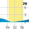 Bay Gardene tide chart for Monday, March 20, 2023