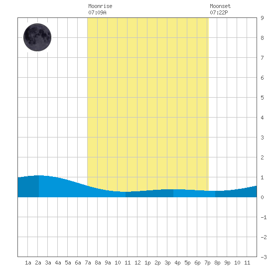 Bay Gardene tide chart for Tuesday, March 21, 2023