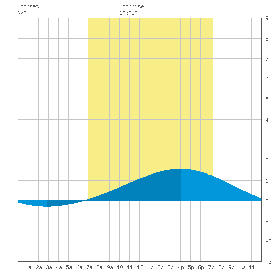 Bay Gardene tide chart for Sunday, March 26, 2023
