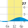 Bay Gardene tide chart for Monday, March 27, 2023