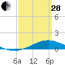 Bay Gardene tide chart for Tuesday, March 28, 2023