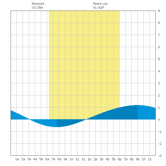 Bay Gardene tide chart for Thursday, March 2, 2023