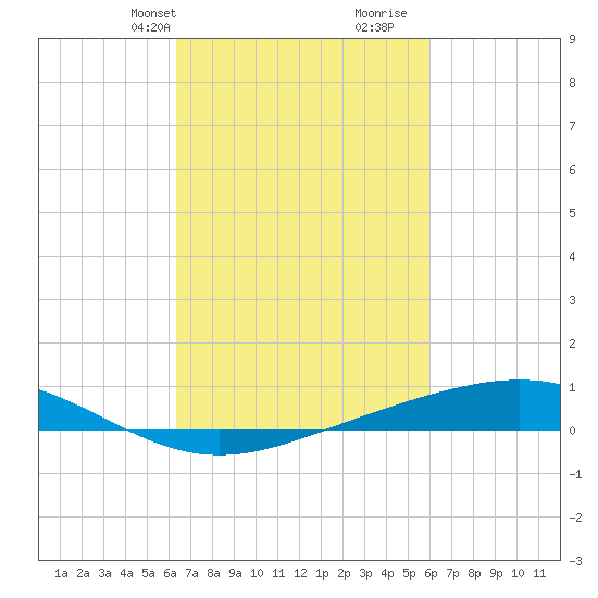 Bay Gardene tide chart for Friday, March 3, 2023
