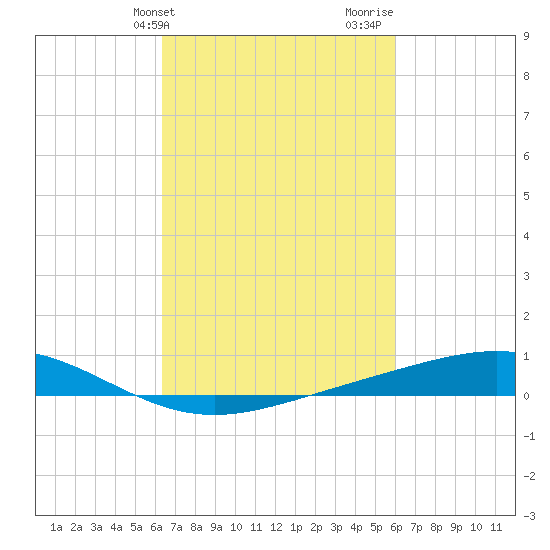 Bay Gardene tide chart for Saturday, March 4, 2023