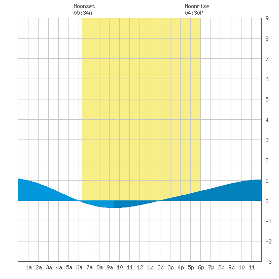 Bay Gardene tide chart for Sunday, March 5, 2023