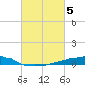 Bay Gardene tide chart for Sunday, March 5, 2023