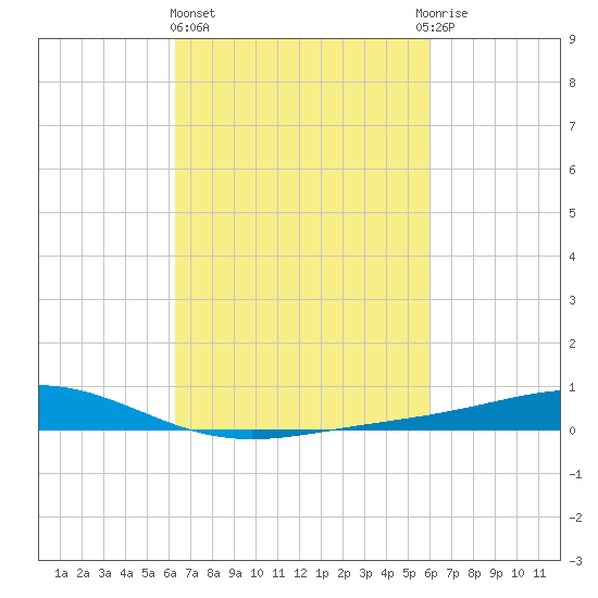 Bay Gardene tide chart for Monday, March 6, 2023