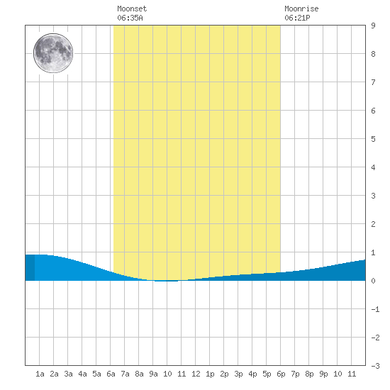 Bay Gardene tide chart for Tuesday, March 7, 2023