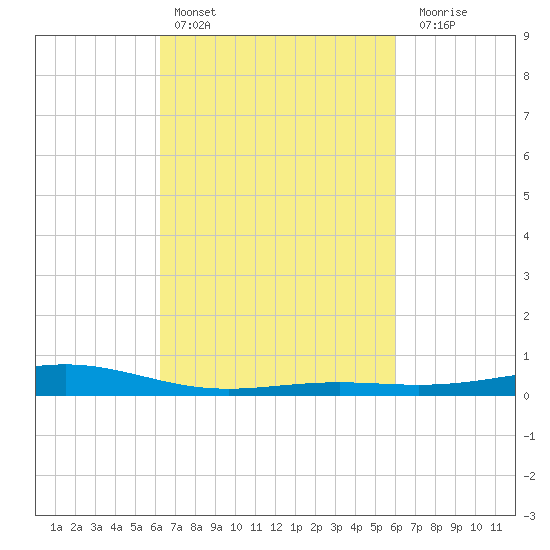 Bay Gardene tide chart for Wednesday, March 8, 2023