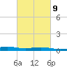 Bay Gardene tide chart for Thursday, March 9, 2023
