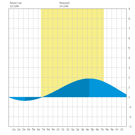 Bay Gardene tide chart for Tuesday, April 11, 2023