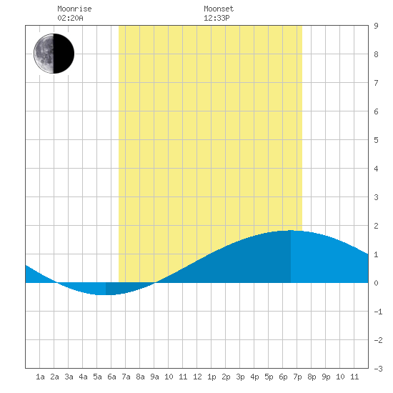 Bay Gardene tide chart for Thursday, April 13, 2023