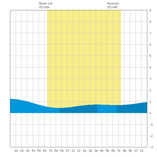 Bay Gardene tide chart for Monday, April 17, 2023