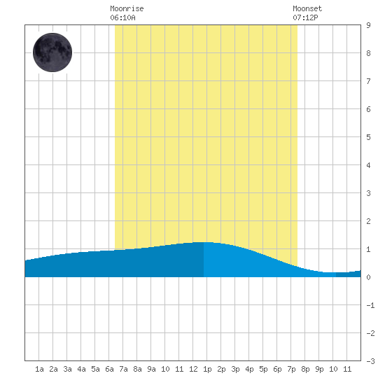 Bay Gardene tide chart for Wednesday, April 19, 2023