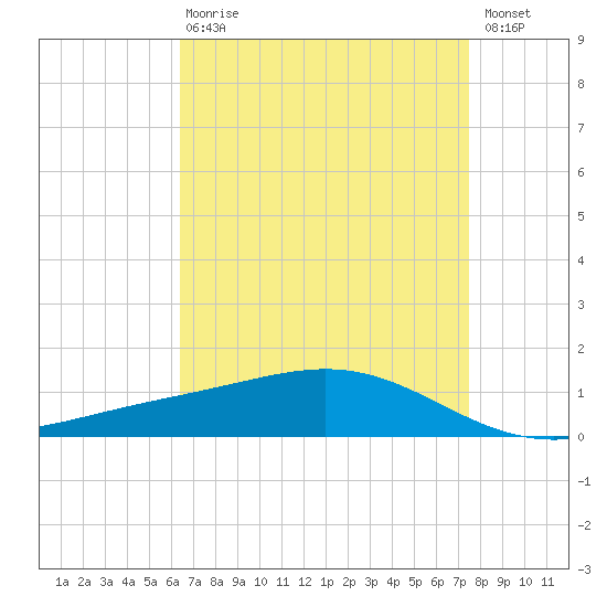 Bay Gardene tide chart for Thursday, April 20, 2023