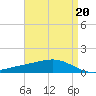 Bay Gardene tide chart for Thursday, April 20, 2023