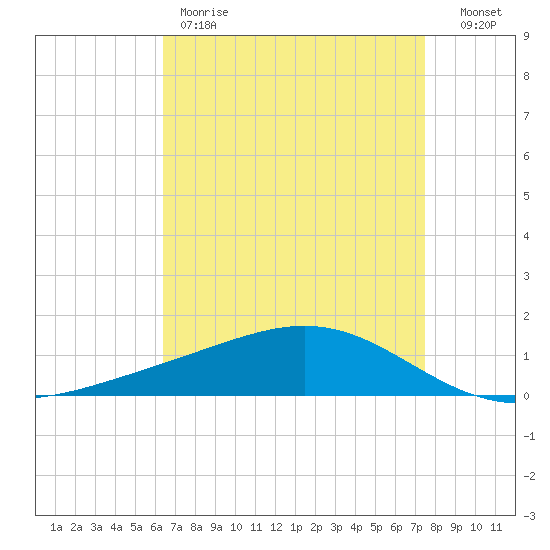 Bay Gardene tide chart for Friday, April 21, 2023