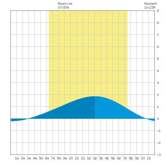 Bay Gardene tide chart for Saturday, April 22, 2023