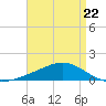 Bay Gardene tide chart for Saturday, April 22, 2023