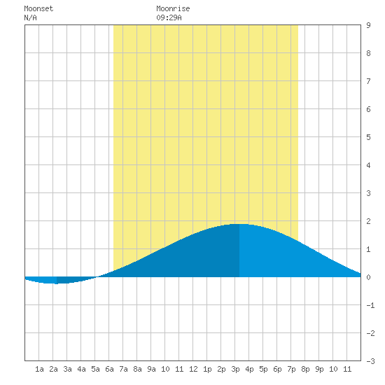 Bay Gardene tide chart for Monday, April 24, 2023