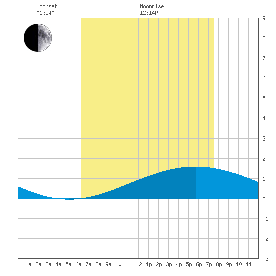 Bay Gardene tide chart for Thursday, April 27, 2023