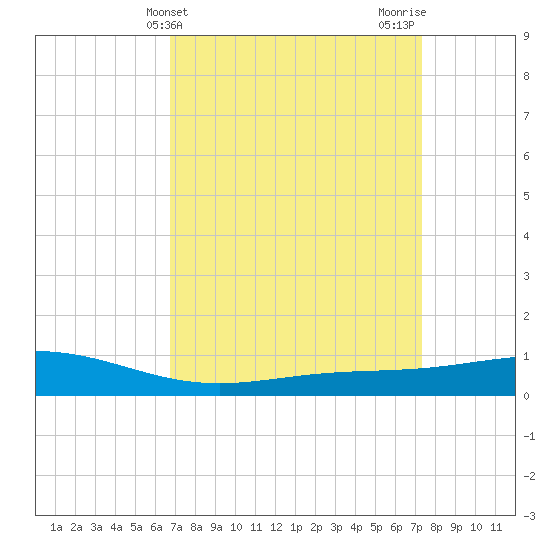 Bay Gardene tide chart for Monday, April 3, 2023